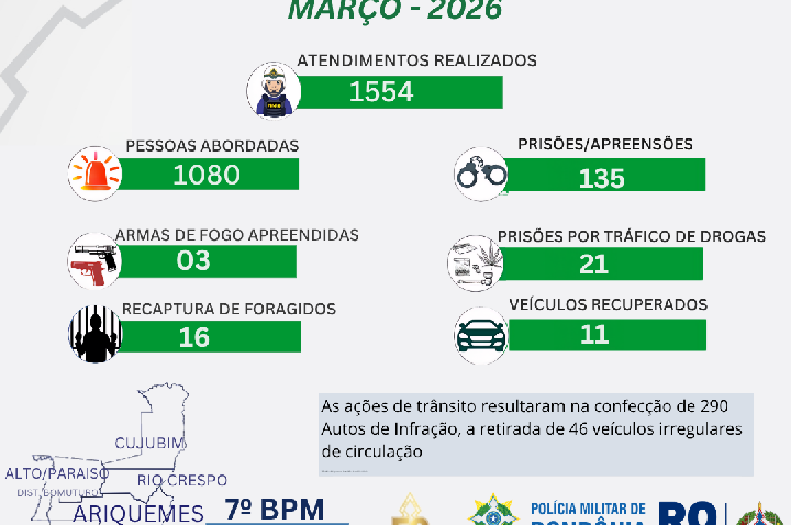 ARIQUEMES – 7ºBPM REGISTRA AUMENTO EXPRESSIVO NA PRODUTIVIDADE OPERACIONAL EM MARÇO DE 2026